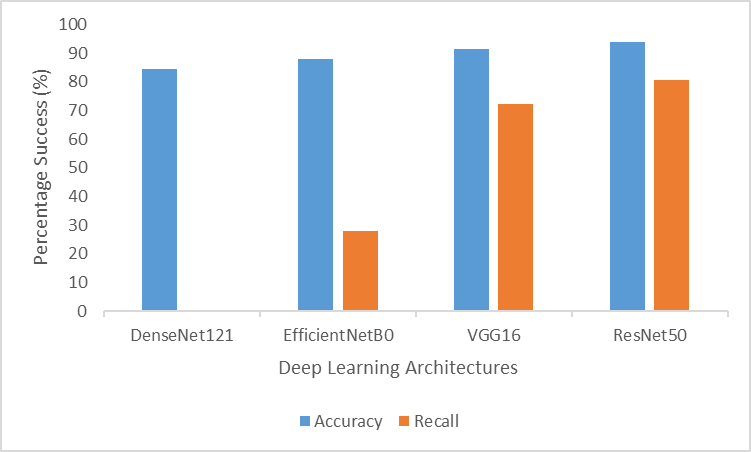 The "Accuracy Paradox" Observed in Baseline Architectures: Failure to Detect the Minority Class (Haploid) Despite High Accuracy Rates.