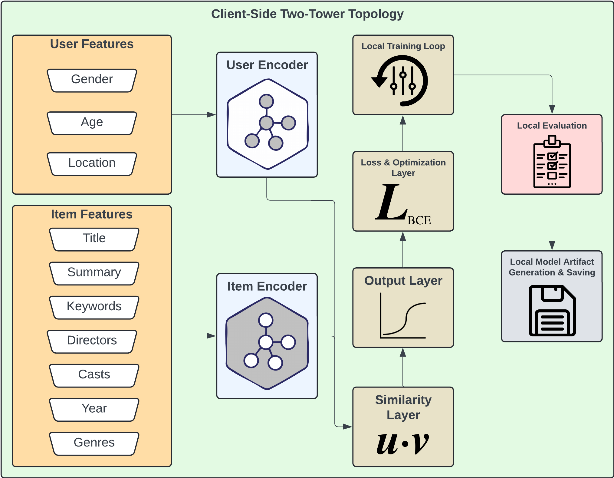A diagram of a client
