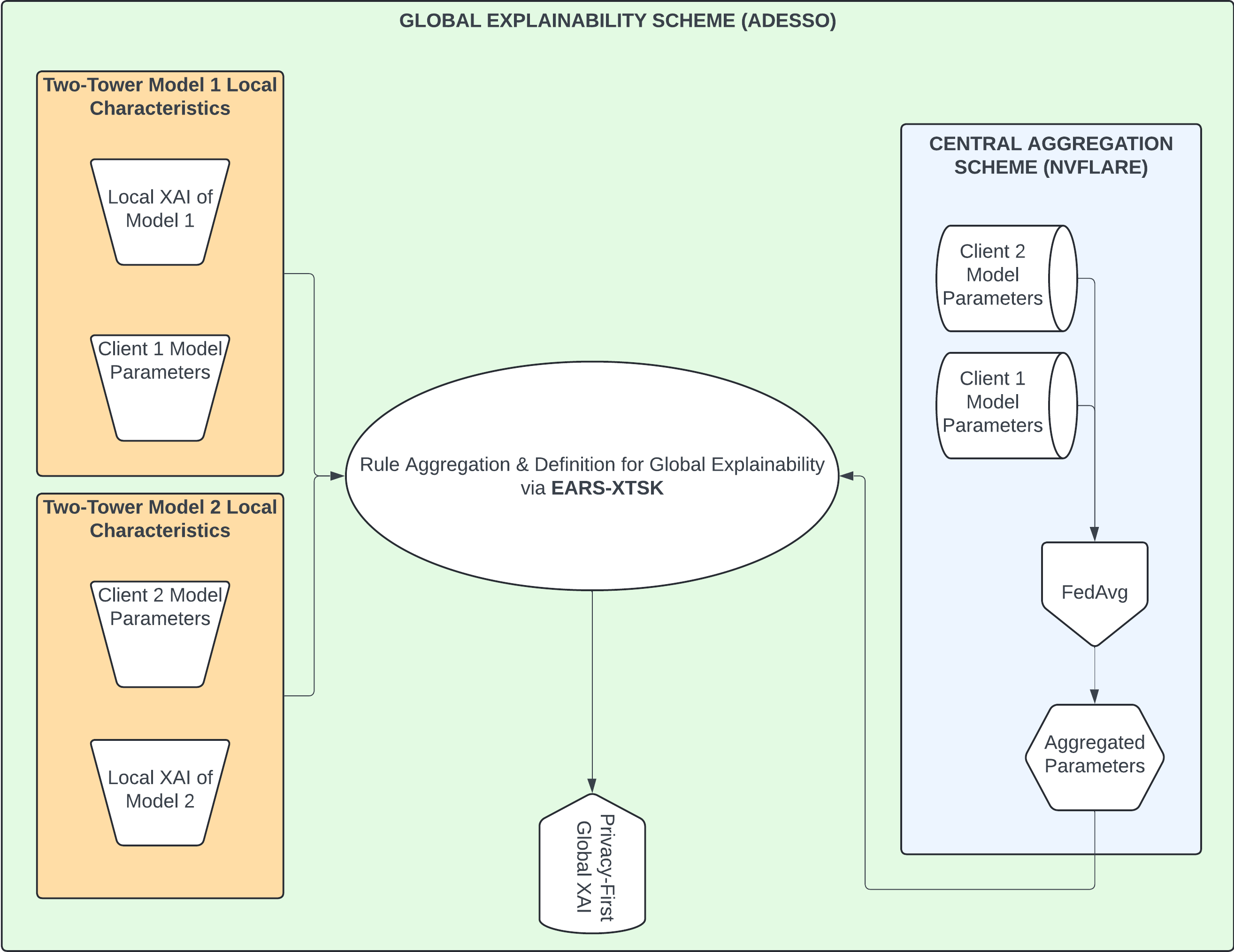 A diagram of a model