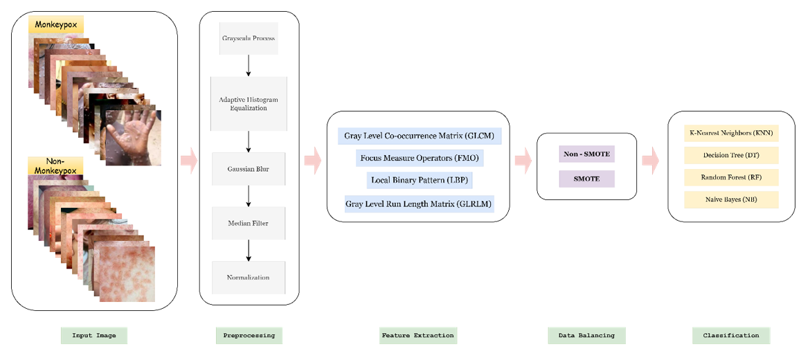 The Flowchart of The Study