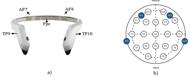 Muse headband electrode placement (10-20 system) a) headband b) electrode placement