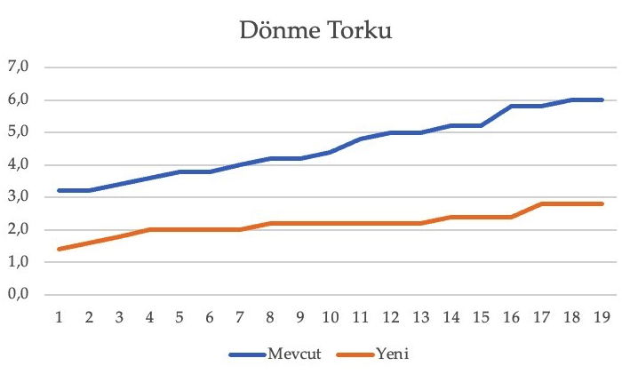 Dönme Torku Test Sonuçları