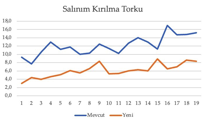 Salınım Kırılma Torku Test Sonuçları