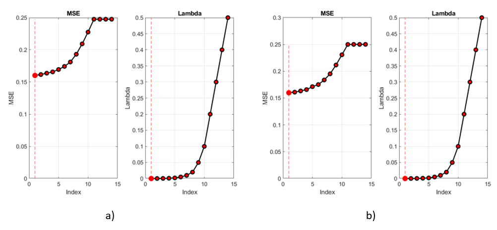 Mean Square Error Values for Lambda Values a) Unbalanced Data b) Balanced Data