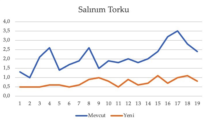 Salınım Torku Test Sonuçları