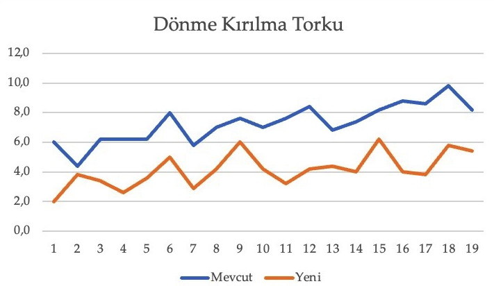 Dönme Kırılma Torku Test Sonuçları