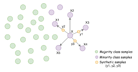 The Neighborhood Mechanism of The SMOTE Algorithm