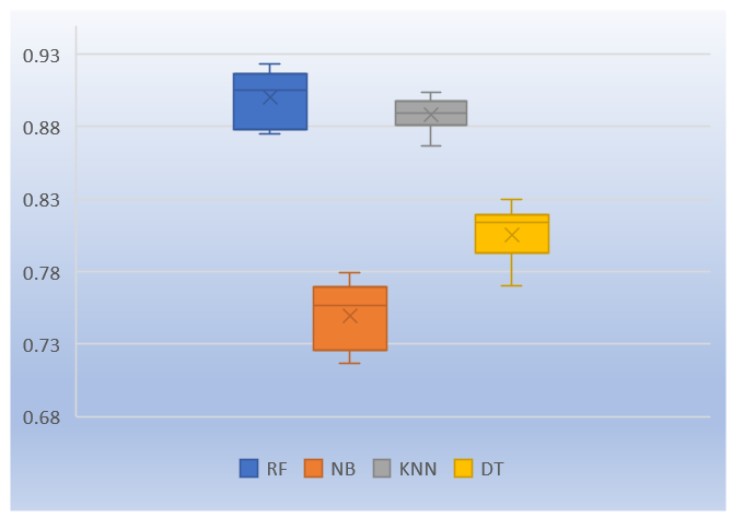Box-Plot Representation of The Classification of Balanced Data Using All Features Using 10-Fold Cross Validation